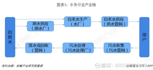 預(yù)見(jiàn)2019 中國(guó)水務(wù)產(chǎn)業(yè)全景圖譜——聚焦自來(lái)水生產(chǎn)與供應(yīng)