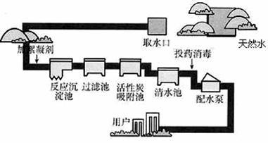 自來(lái)水廠凈水過(guò)程詳解與凈水方法應(yīng)用