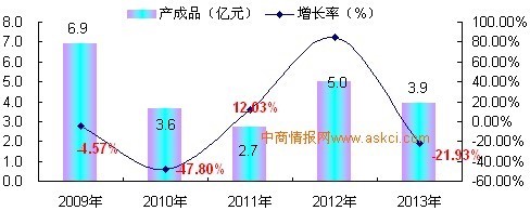 2009-2013年中國(guó)自來(lái)水生產(chǎn)與供應(yīng)及污水處理行業(yè)增長(zhǎng)趨勢(shì)分析